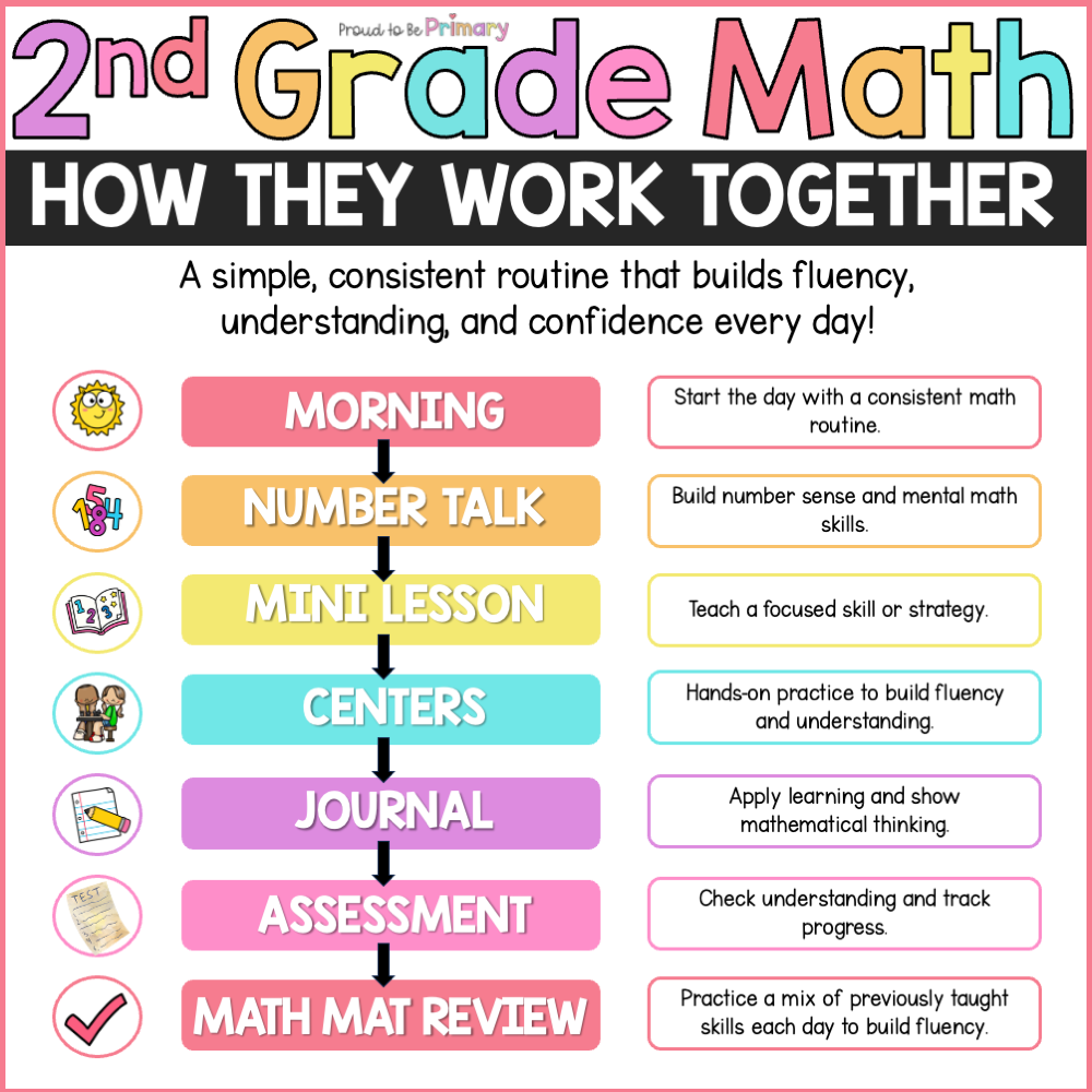 Second Grade Math Curriculum Intervention Centers Posters 2nd Grade No Prep Mats